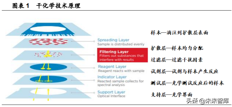 医疗器械之POCT行业深度报告：群雄逐鹿，未来可期