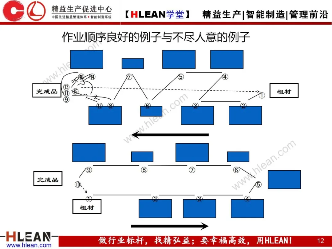 「精益学堂」标准作业及生产线平衡改善