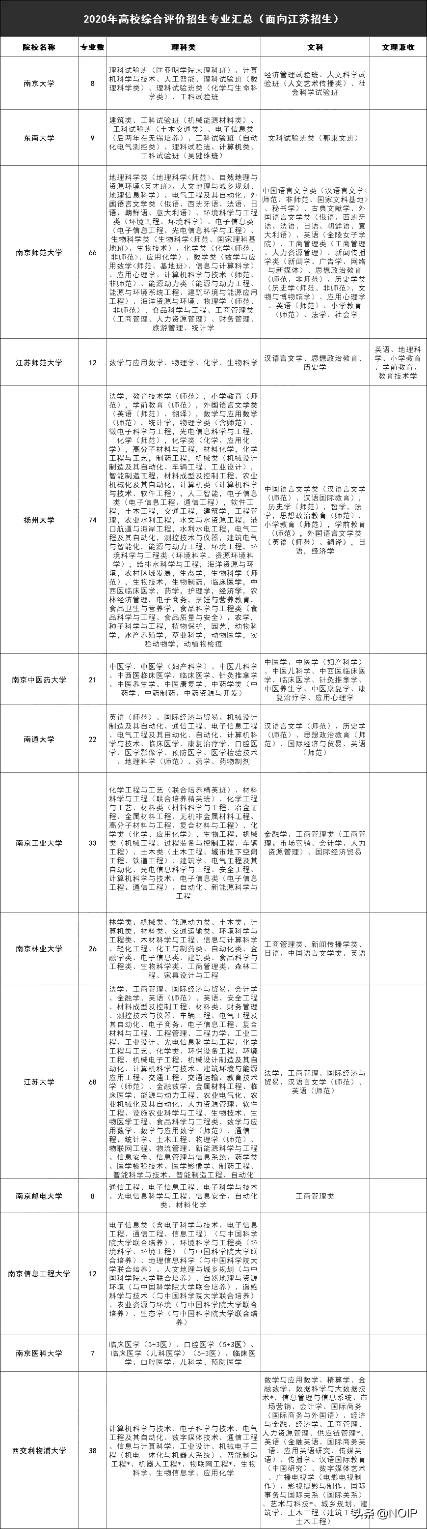 2021年综合评价可以报考这些专业