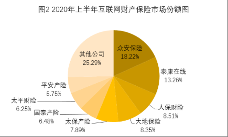 上半年互联网财险保费降3%，“人太平”下滑明显