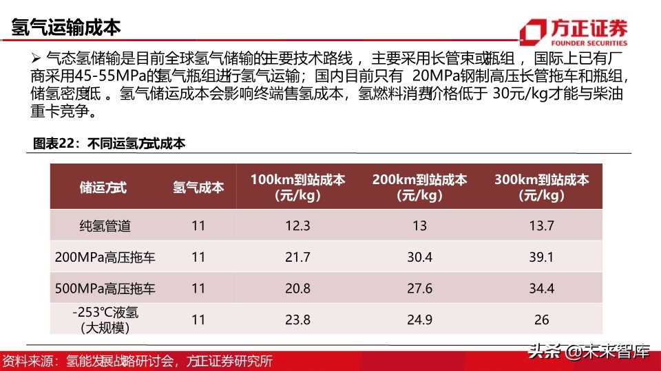 燃料电池汽车行业深度报告：制氢加氢，氢能社会