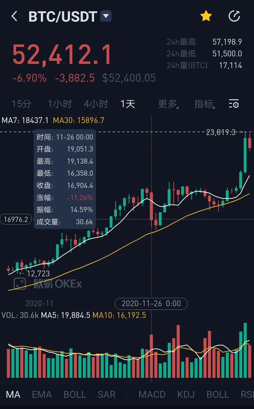 暴跌5千刀，爆仓过百亿，触底5万刀，比特币这轮下跌到底了吗？