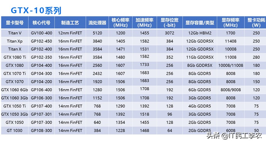 显卡参数看不懂？教你选独立显卡