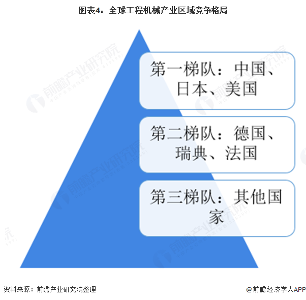 2020年全球工程机械制造行业发展现状和竞争分析