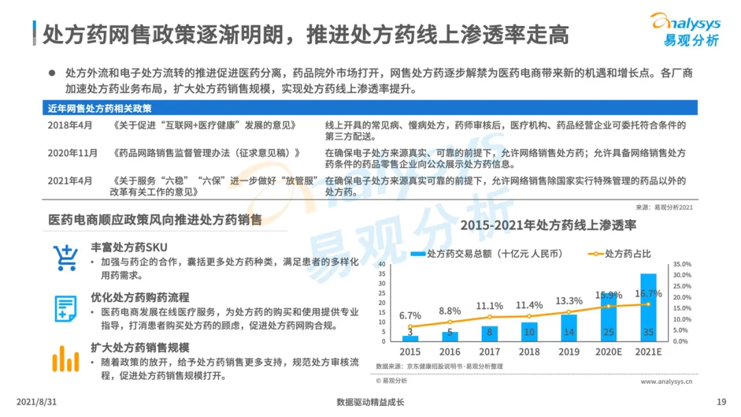 中国医药电商市场专题分析2021