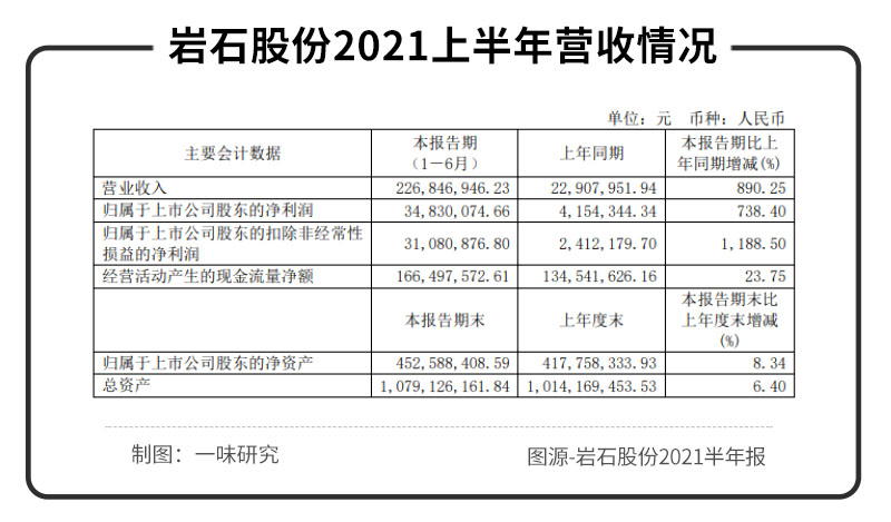 一味研究：岩石股份摘帽即收“两连板”，海银系要认真酿酒了吗？