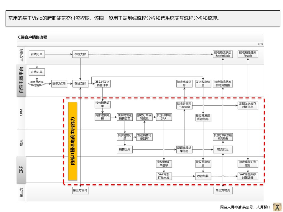 个人实践中PPT常用构图案例分享