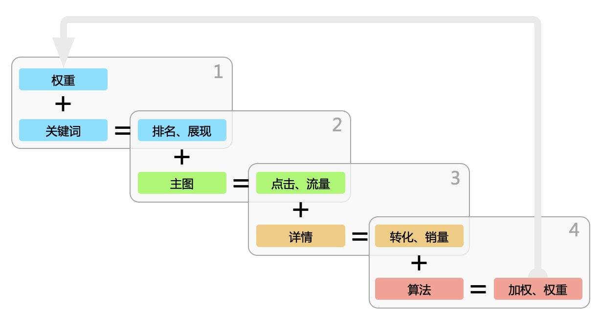 淘宝SEO优化怎么去做，详细步骤