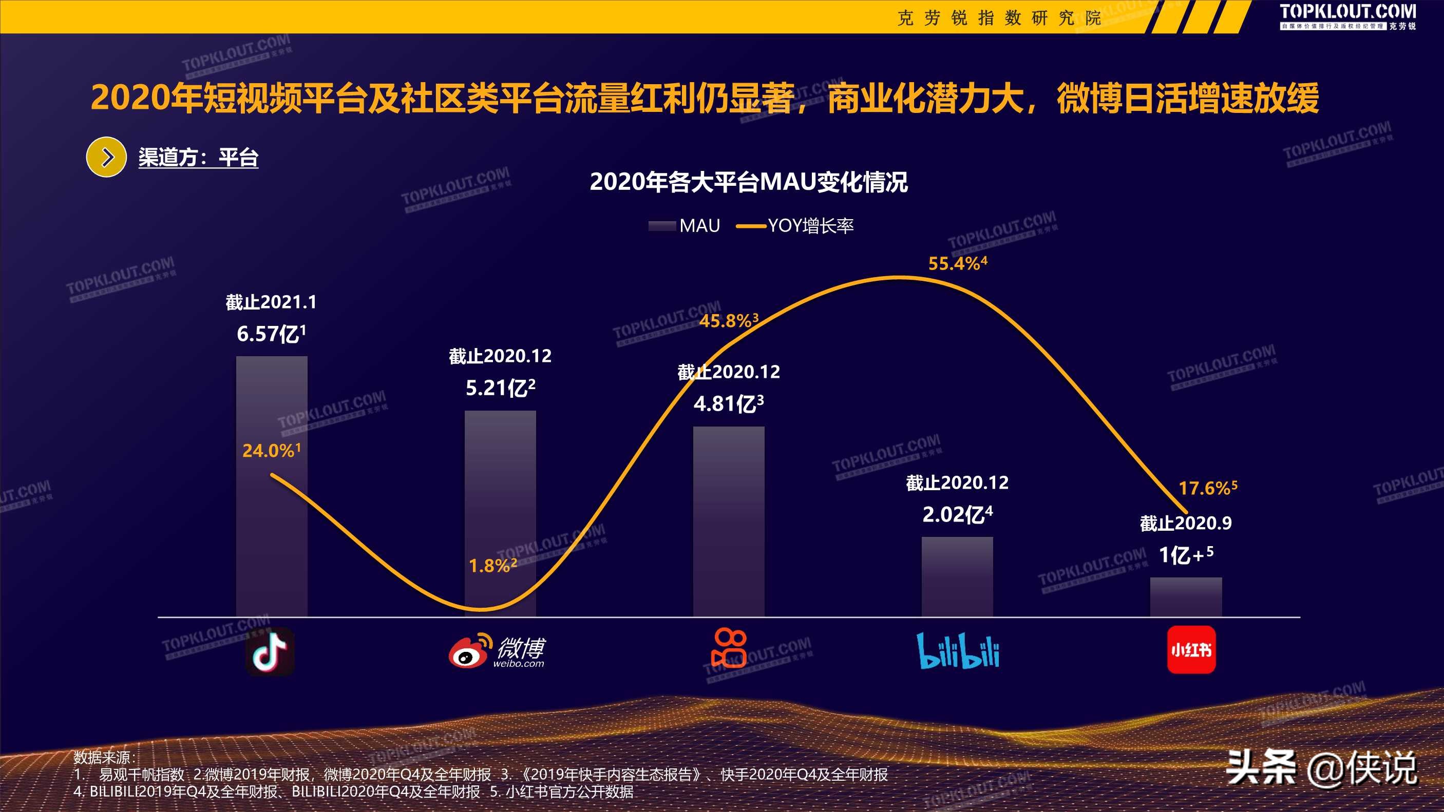 2020-2021广告主kol营销市场盘点及趋势预测（克劳锐）