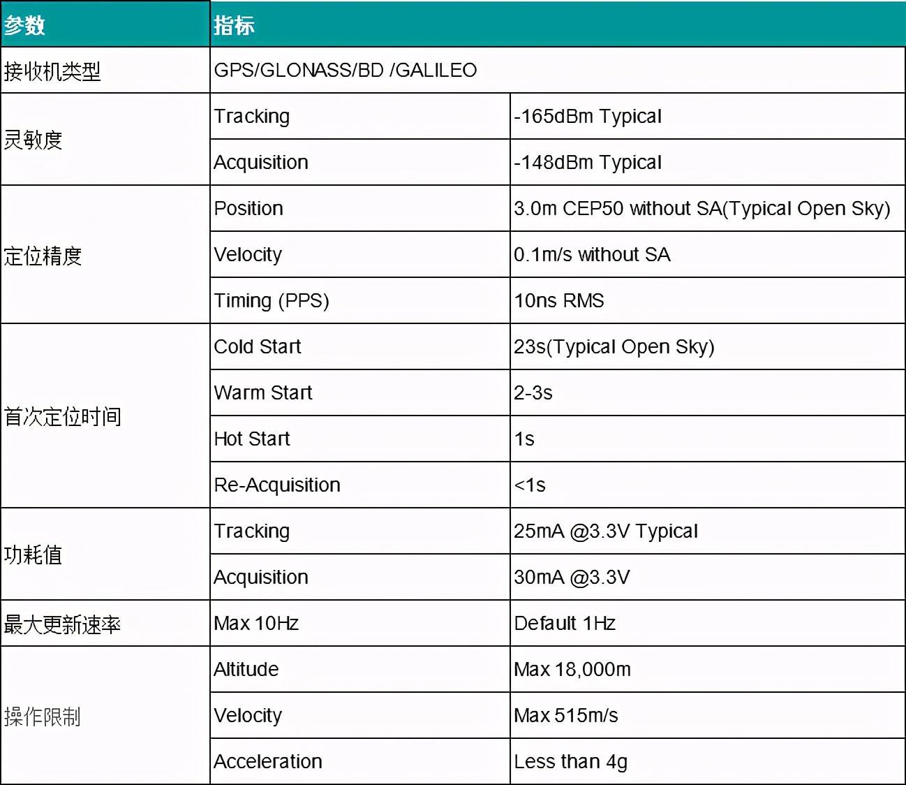 SKYLAB北斗模块选型推荐：D/F系列北斗+GPS模块选型