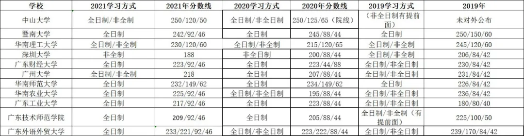 广东省--会计专硕招生院校2018-2021年录取情况分析