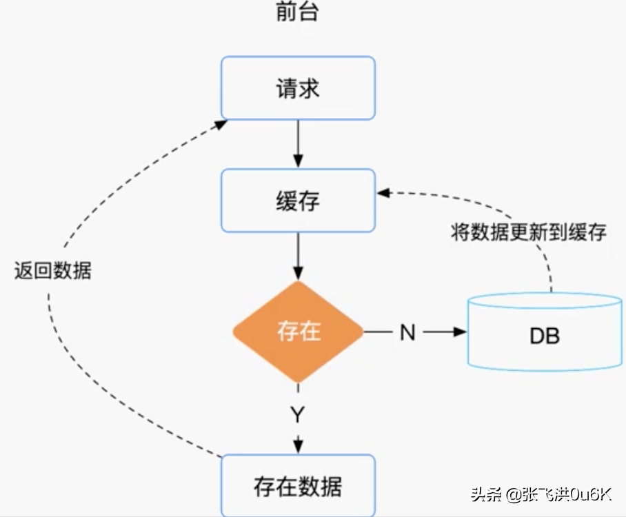 如何破解缓存穿透和并发？