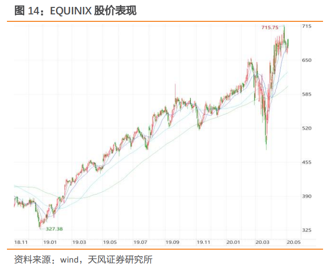 深度分析云计算，数据中心：公募REITs试点，IDC迎来长期推动力