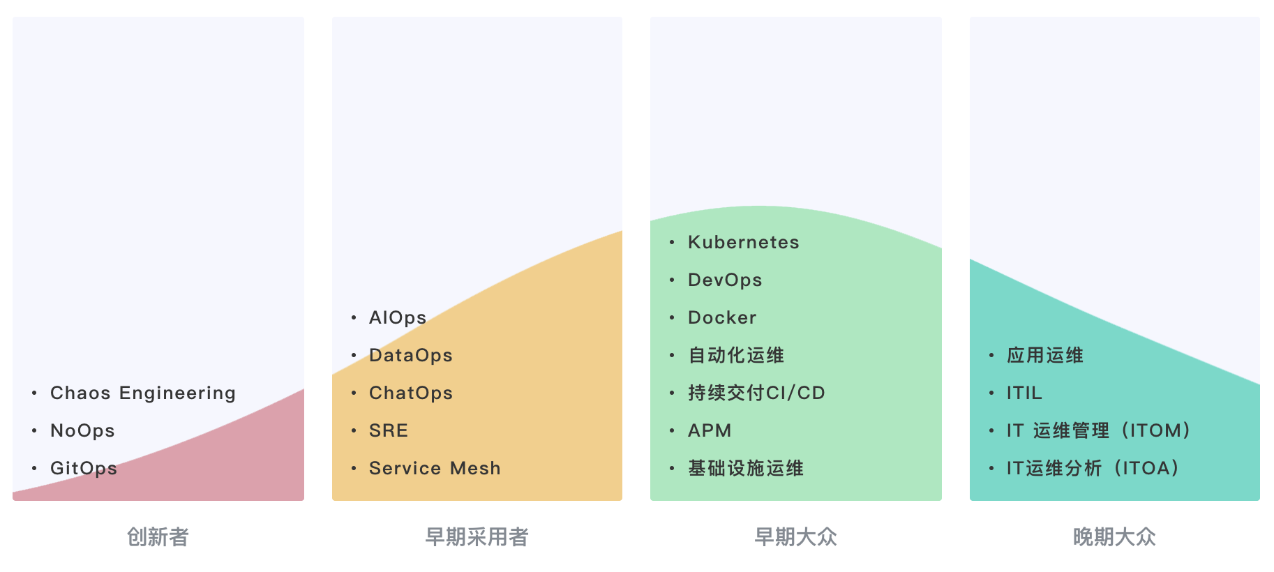 IT技术生命周期篇