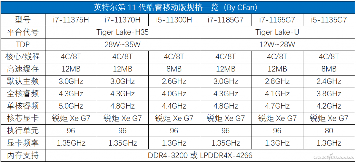 英特尔酷睿i711代系列怎么样英特尔第11代酷睿i711375h全面评测