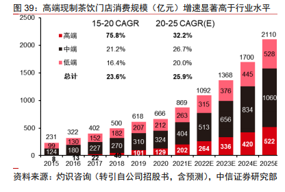 奈雪的茶投资价值分析报告：轻装上阵，御风前行