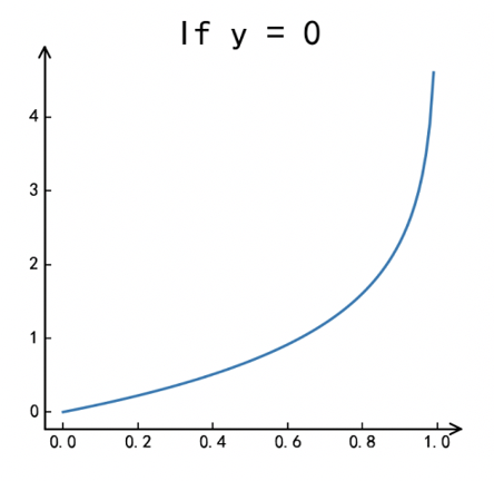 如何用逻辑回归做数据分析？