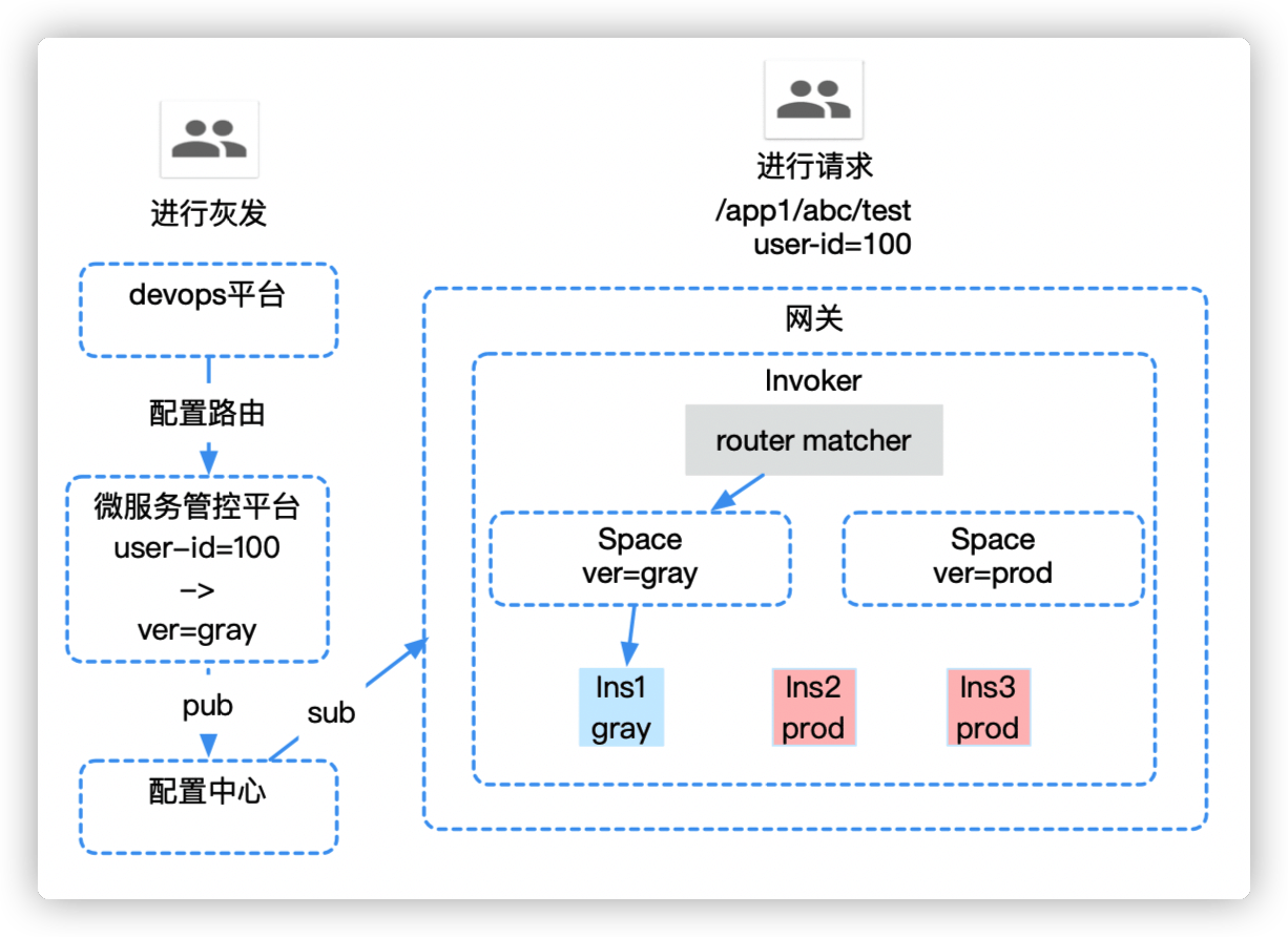 建设微服务API网关的一些实践