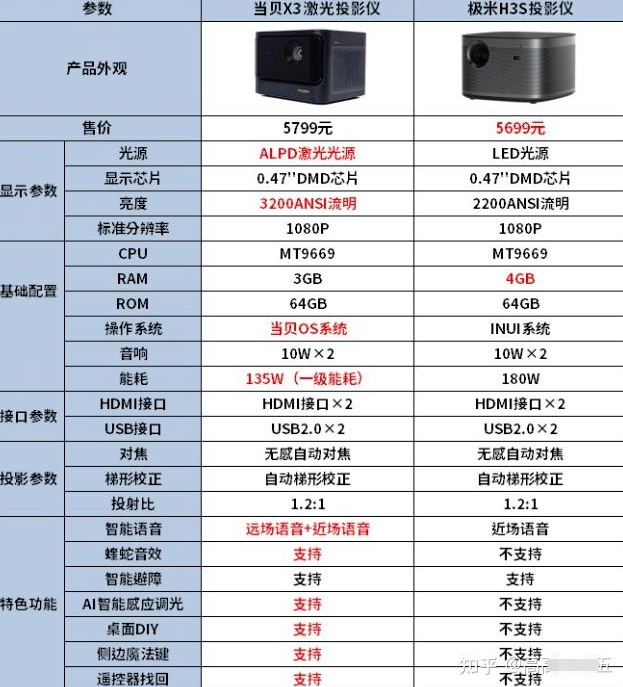 買當貝X3還是極米H3S？分享*體驗！哪個值得買這一篇足夠了