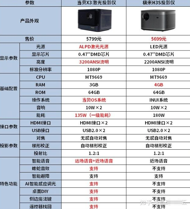 买当贝X3还是极米H3S？分享*体验！哪个值得买这一篇足够了