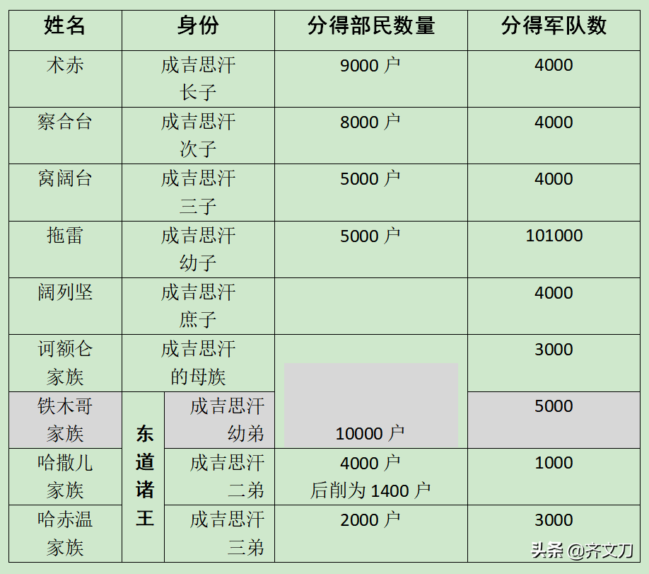 输了选举却赢了帝国？忽必烈逆袭阿里不哥，如何武装斗争夺取天下