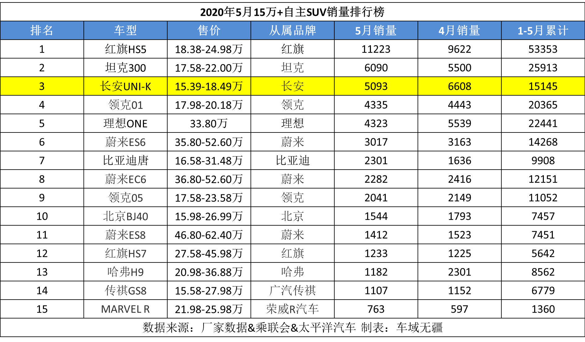 销量不到CR-V零头，长安UNI-K“失败”了？