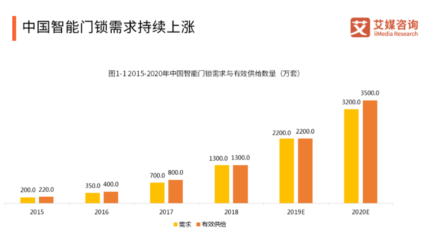 后疫情时代：智能家居拐点将至，三星智能锁破局