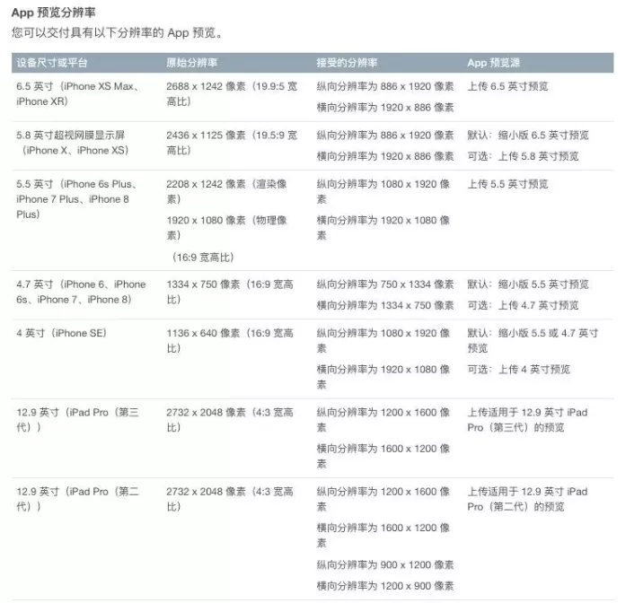 图文详解丨iOS   App上架全流程及审核避坑指南