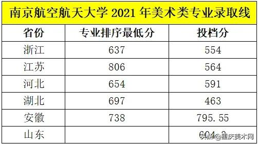 南京理工大学/南京航空航天大学2021年设计类专业录取分数线