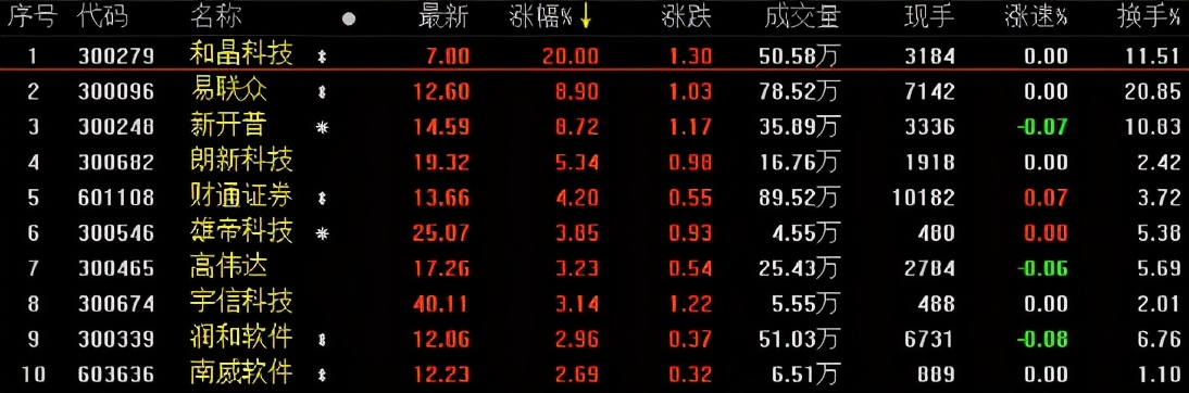 A股收评：创业板指跌1%，白酒、券商概念活跃，医药领跌两市