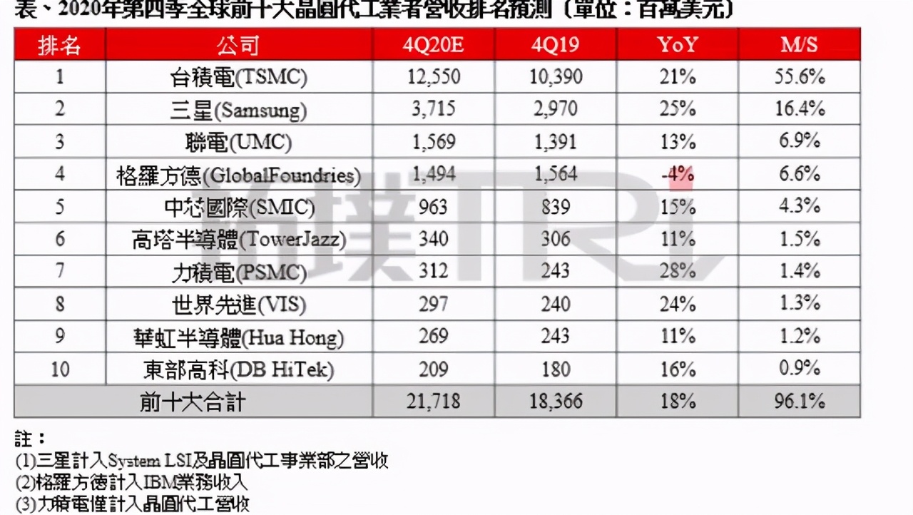 全球5大芯片代工巨头，垄断了超过90%市场，中国公司独占3席