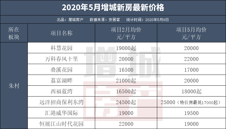 70个盘！起底增城9大板块房价！最低1.1万最高3