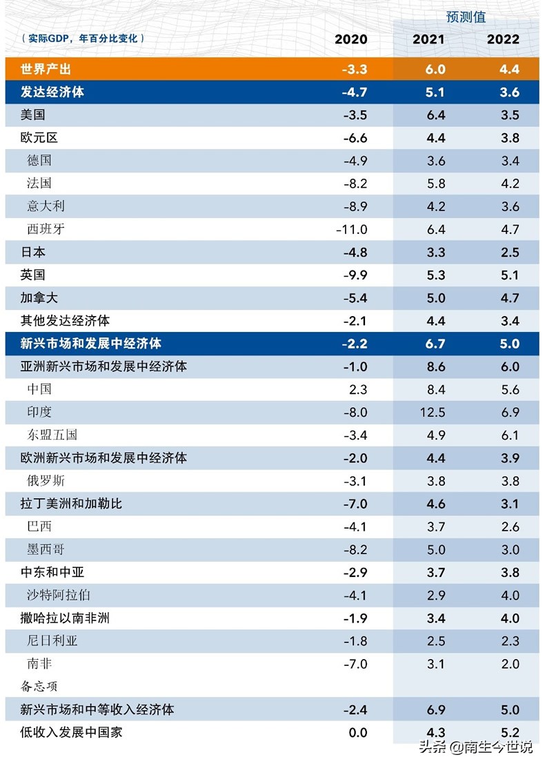 今年印度GDP或将大增12.5%，美国增长6.4%，我国呢？