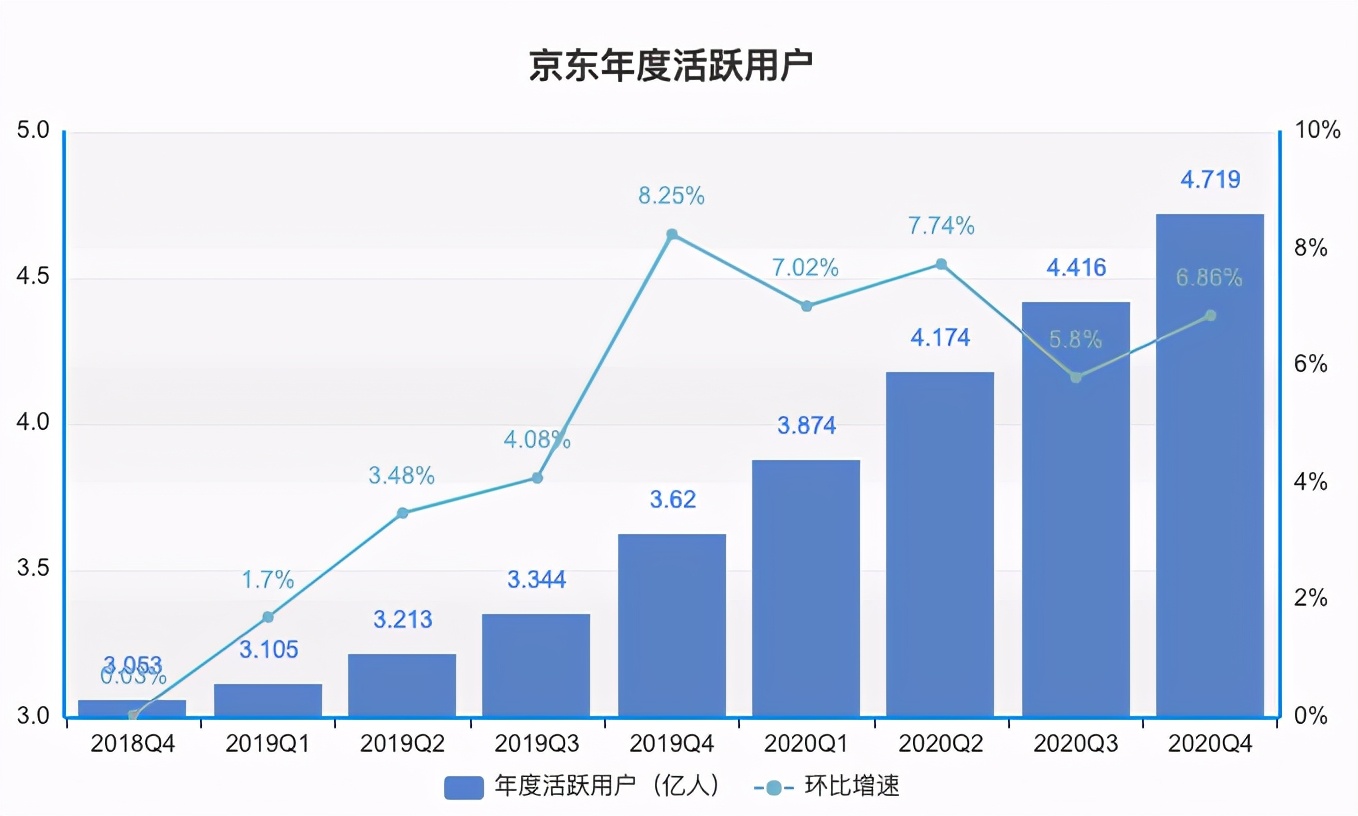 解剖京东：不做网红，如何炼就全球领先运营效率？