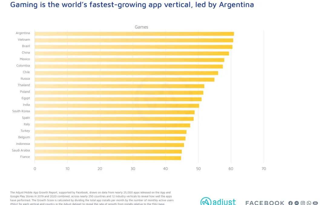 海外报告：印度和阿根廷已经成为全球手游增长速度最快的地区