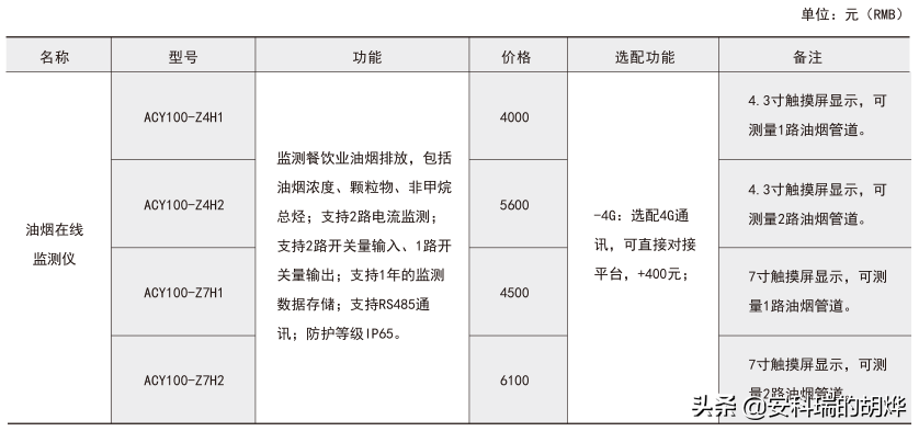 地方餐饮业油烟污染物排放标准如何把控？