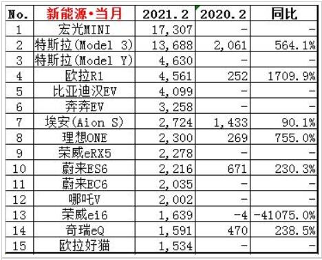 图片[2]_2月新能源汽车销量榜出炉 小鹏P7落榜 比亚迪汉EV遭腰斩_5a汽车网