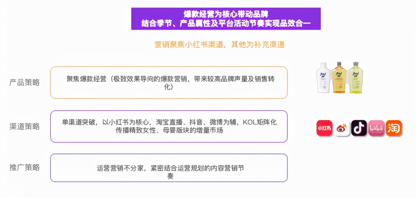 新品牌从0-1，​如何低成本高效起盘？