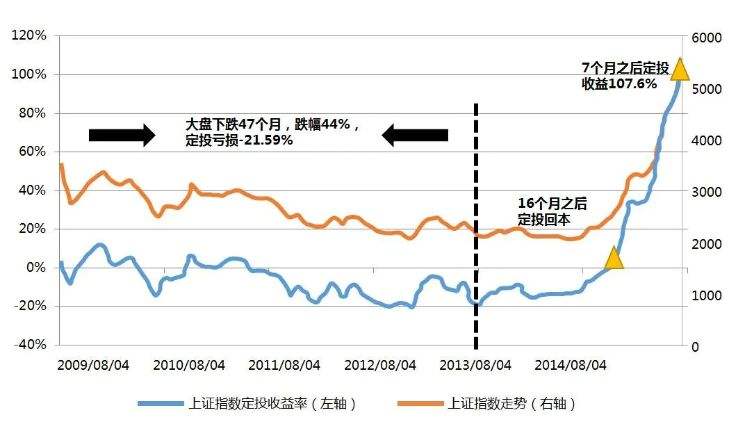 购买基金必须进行定投吗？智能定投有什么利与弊？