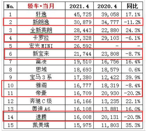 图片[2]_4月轿车销量榜：速腾领跌 帝豪等6款车逆势下滑_5a汽车网