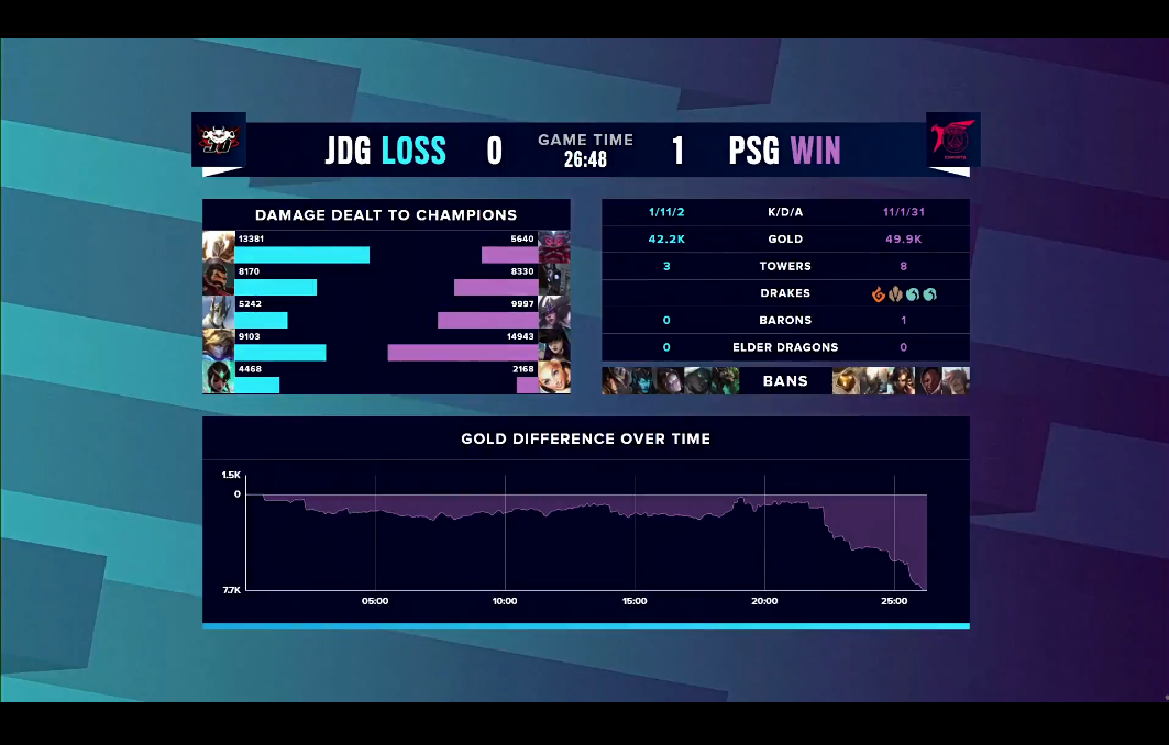 27分钟仅拿PSG一个人头，JDG状态不佳惨败PSG