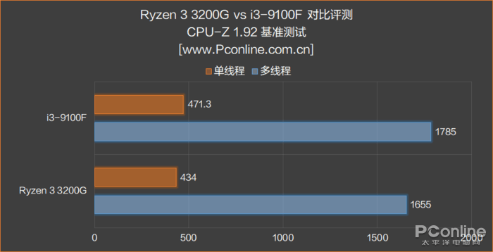 500块选3200G还是9100F？真·拔掉独显提高性能