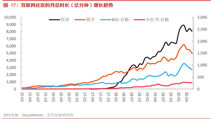 2021傳媒互聯網策略：擁抱大產品、大用戶平臺的繁榮性成長