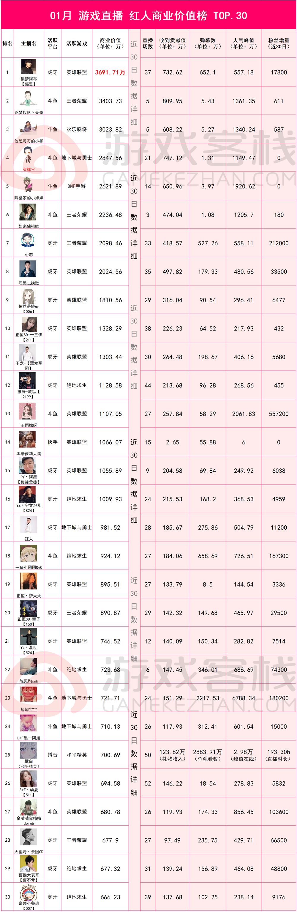 1月游戏红人商业价值榜：小团团红透半边天、张大仙广告价值高