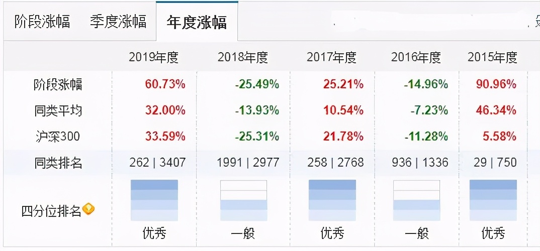 頂尖基金經(jīng)理之陳皓：易方達三劍客之一，3只基金大賺200%+