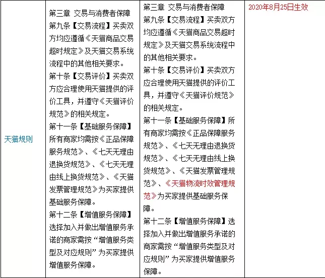 天猫最新大事件：新增缺货处罚，24小时内不发货将自动赔付买家 第7张