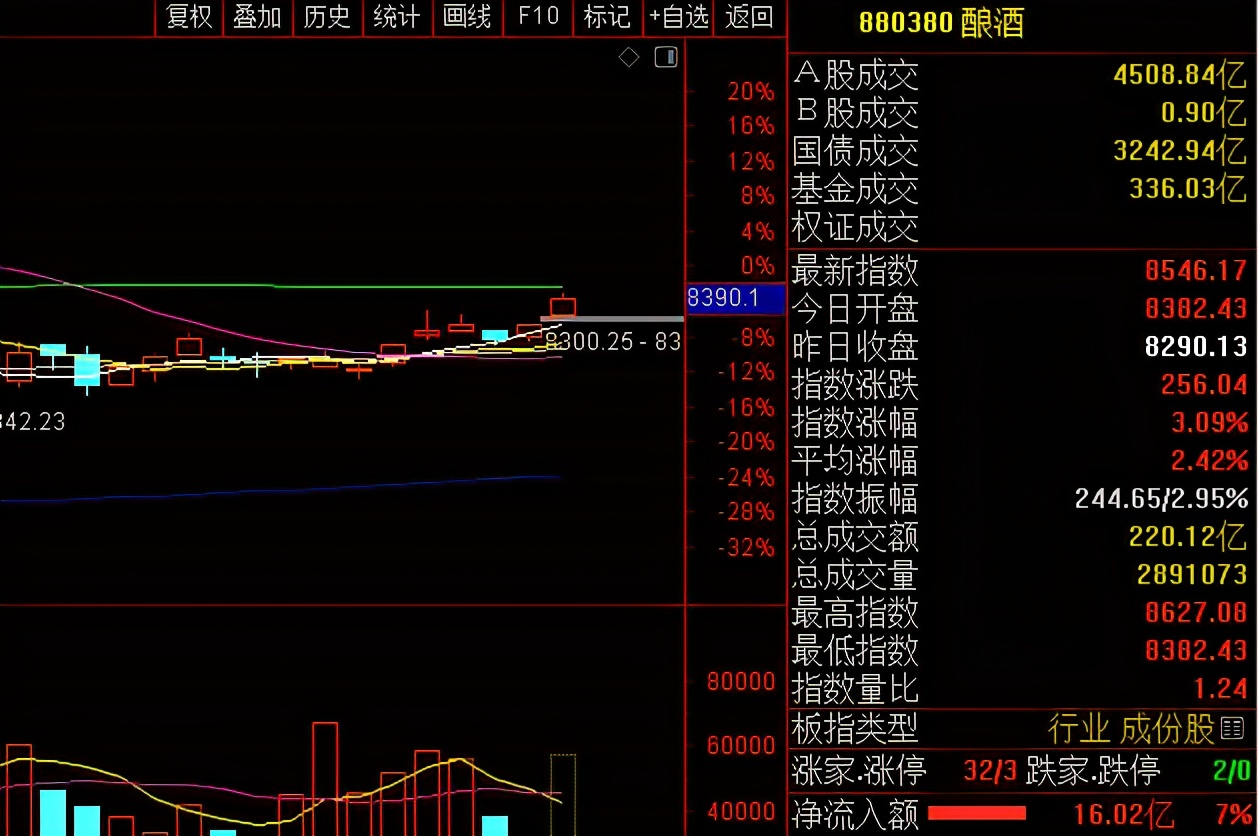 今天A股为什么会拒绝走跌，强制推涨？上方阻力点在哪里？