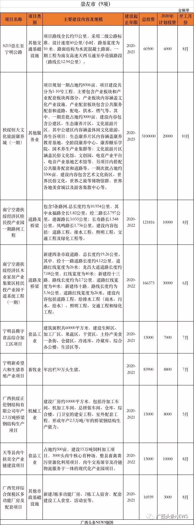 定了！广西推进385个重大项目，总投资11479.8亿元