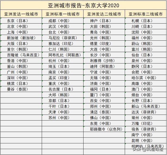 日本版“亚洲城市排名”，日本人的看法，你同意吗？