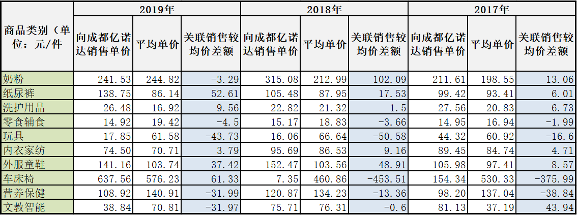 孩子王“真调皮”：关联交易价差超60倍，大牌资本护航能如愿？ 公司 第4张